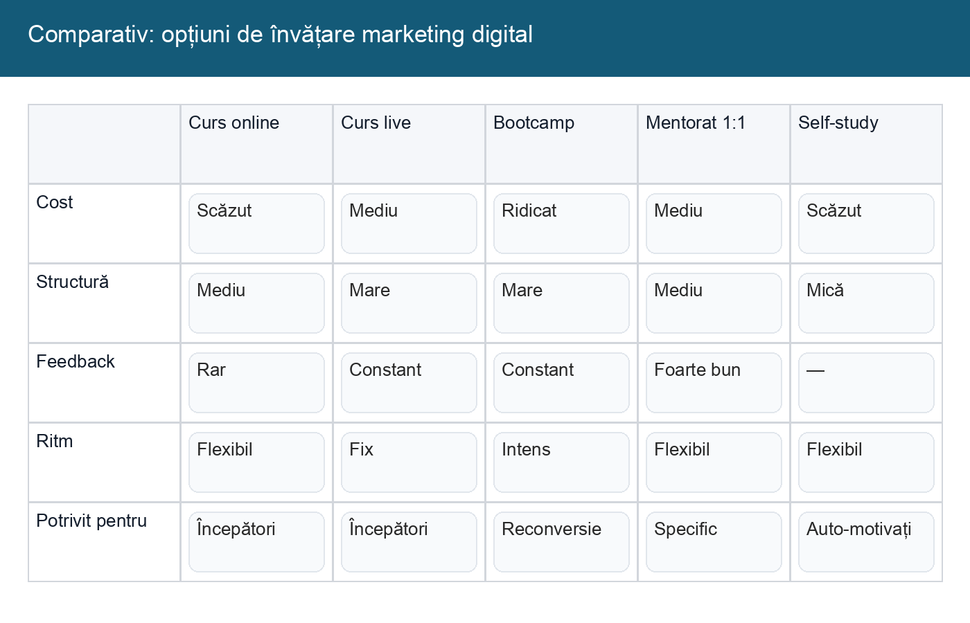 Tabel comparativ între curs online, curs live, bootcamp, mentorat și self-study pentru marketing digital.
